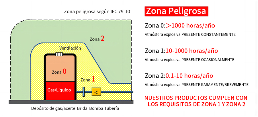Atención al polipasto de cable antideflagrante en Zona 1 y Zona 2
